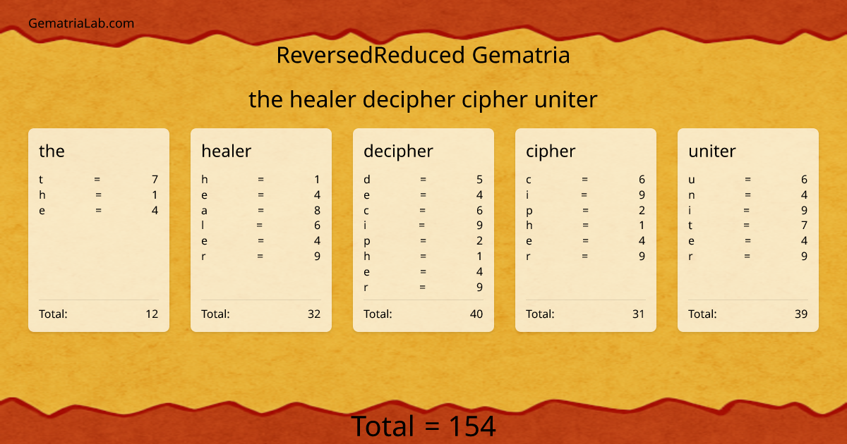 the healer decipher cipher uniter in reversedReduced Gematria